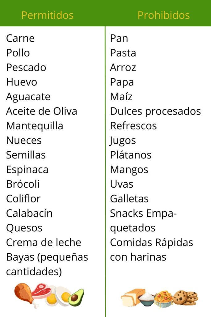 alimentos permitidos y prohibidos en la dieta keto